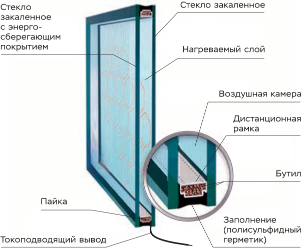 Нагреваемое стекло: окна, которые греют